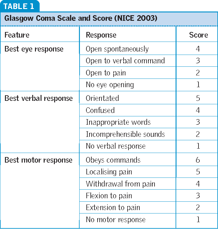 Glasgow Coma Scale And Pediatric Glasgow Coma Scale Bone And Spine ...